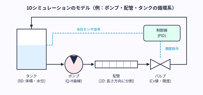 1Dシミュレーションのモデル例(ポンプ・配管・タンクをアイコンと線で接続)