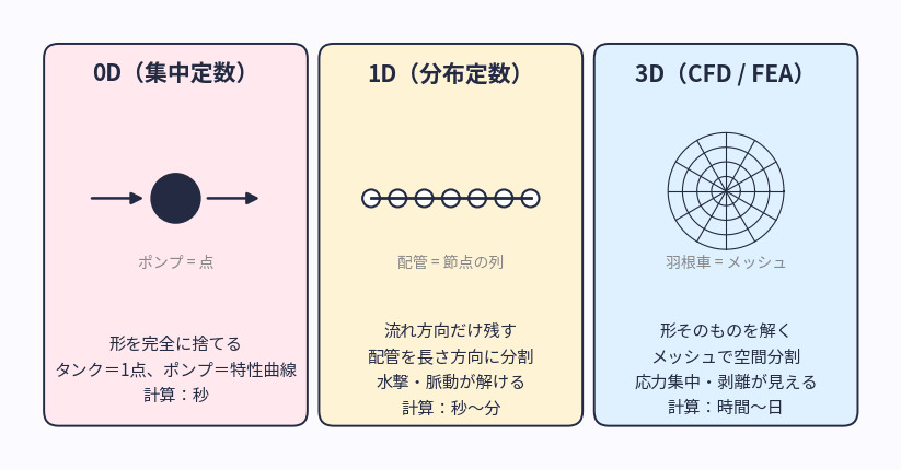 0D・1D・3Dモデルの比較図