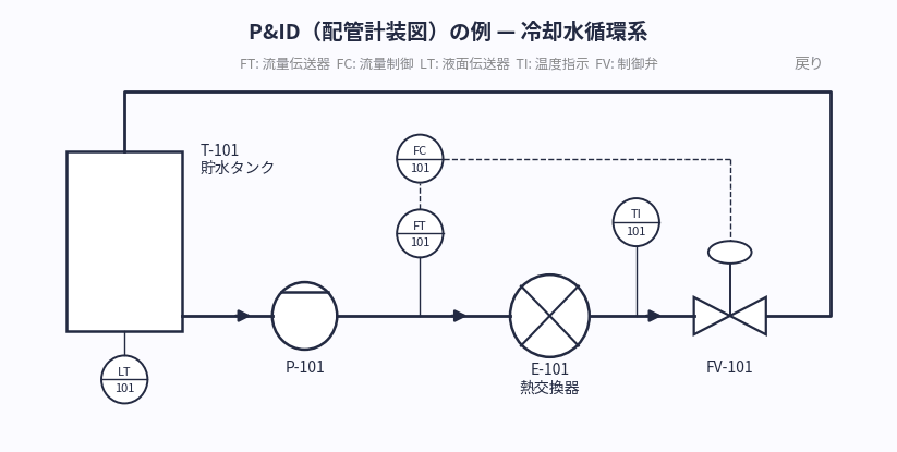P&IDの例(ポンプ・タンク・バルブ・計装記号)