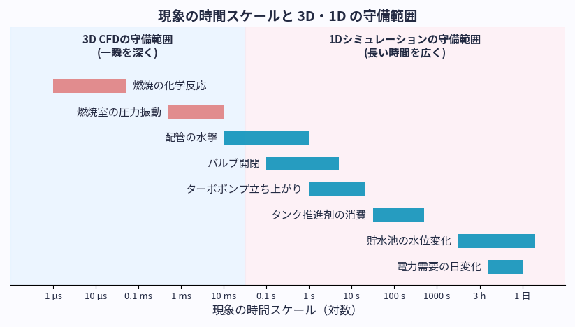 現象の時間スケールと3D・1Dの守備範囲(マイクロ秒から1日まで)