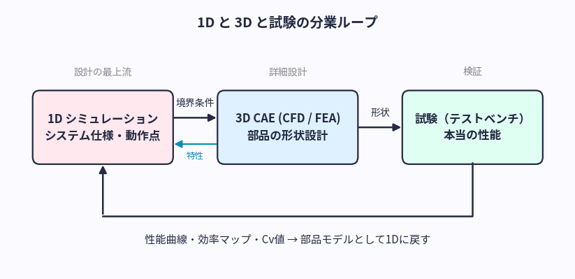 1D CAEと3D CAEの連携ループ