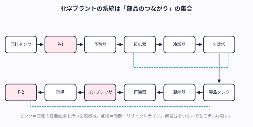 化学プラントの系統は部品のつながりの集合