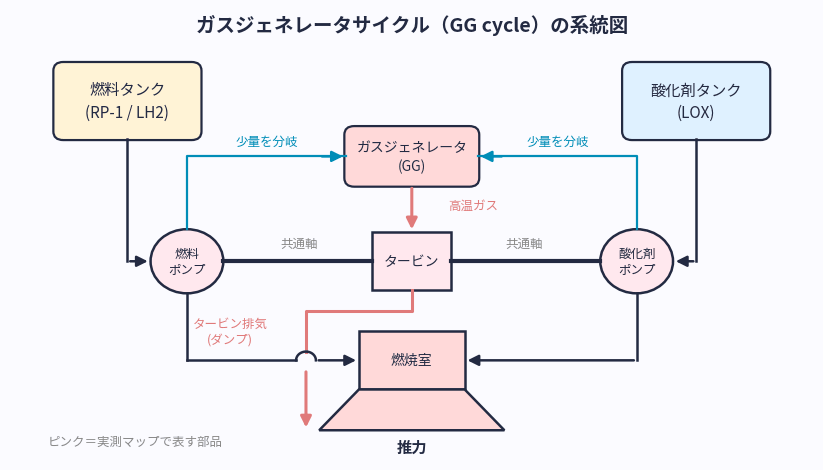 ガスジェネレータサイクルの系統図