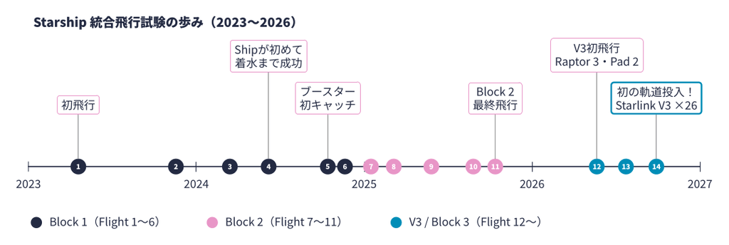 Starship統合飛行試験の年表(2023〜2026)
