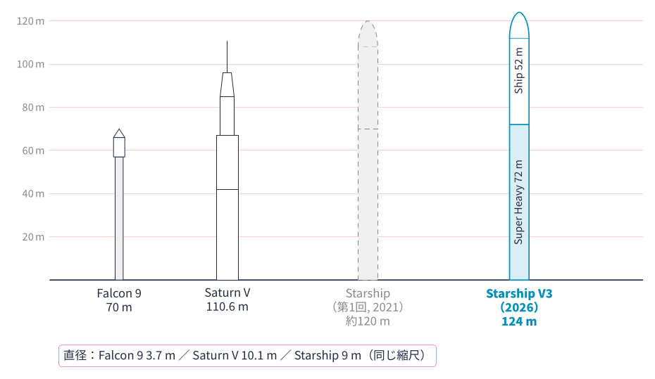 Falcon 9、サターンV、Starship(2021年版とV3)の大きさ比較