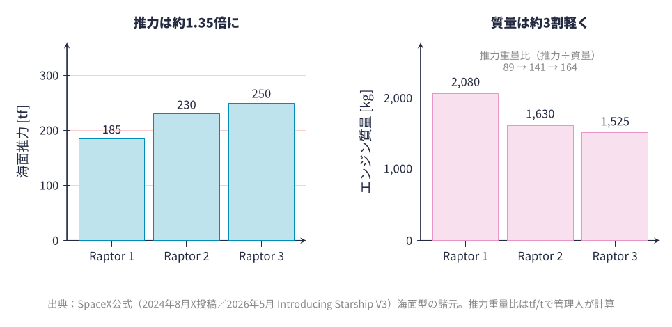 Raptor 1、2、3の海面推力とエンジン質量の比較