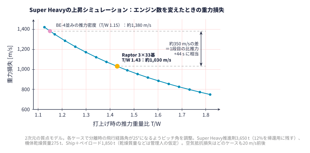 Super Heavyの推力重量比と重力損失の関係(シミュレーション)