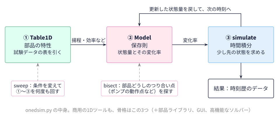 onedsimの構造:Table1D・Model・simulateの3つの要素