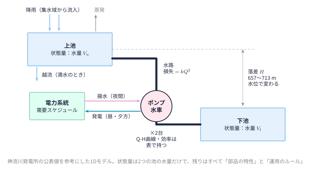 揚水発電所の1Dモデルの構成図