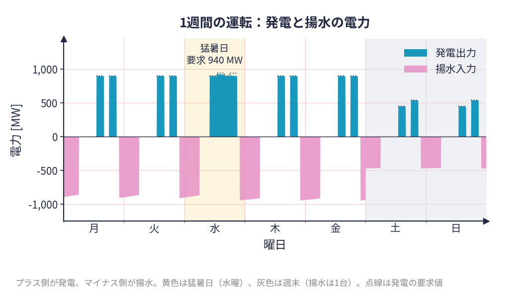 揚水発電所の1週間の発電出力と揚水入力