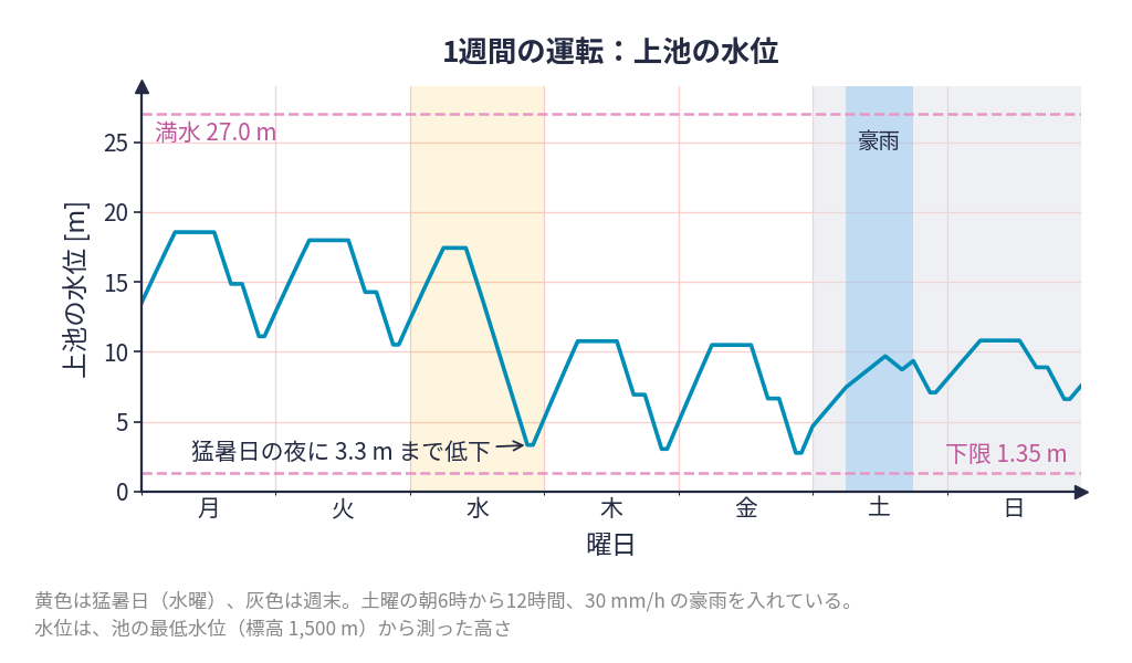 揚水発電所の1週間の上池水位