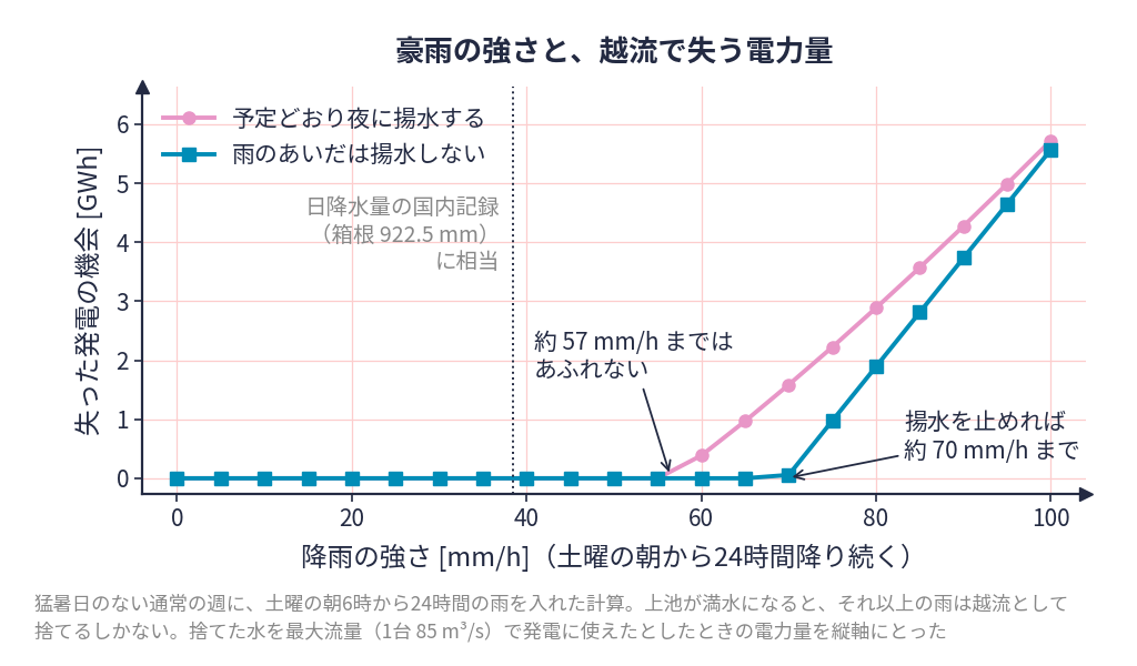 豪雨の強さと越流で失う電力量の関係(揚水を続ける場合と、雨のあいだ止める場合)