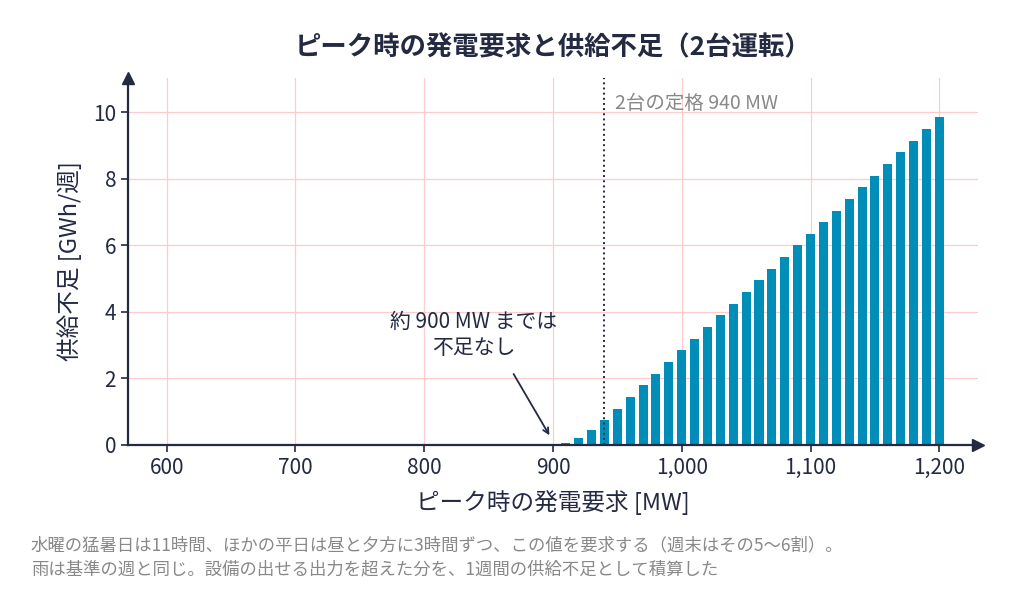 ピーク時の発電要求と供給不足の関係
