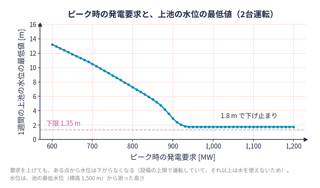 ピーク時の発電要求と、1週間のうちで上池の水位がいちばん下がったときの値の関係