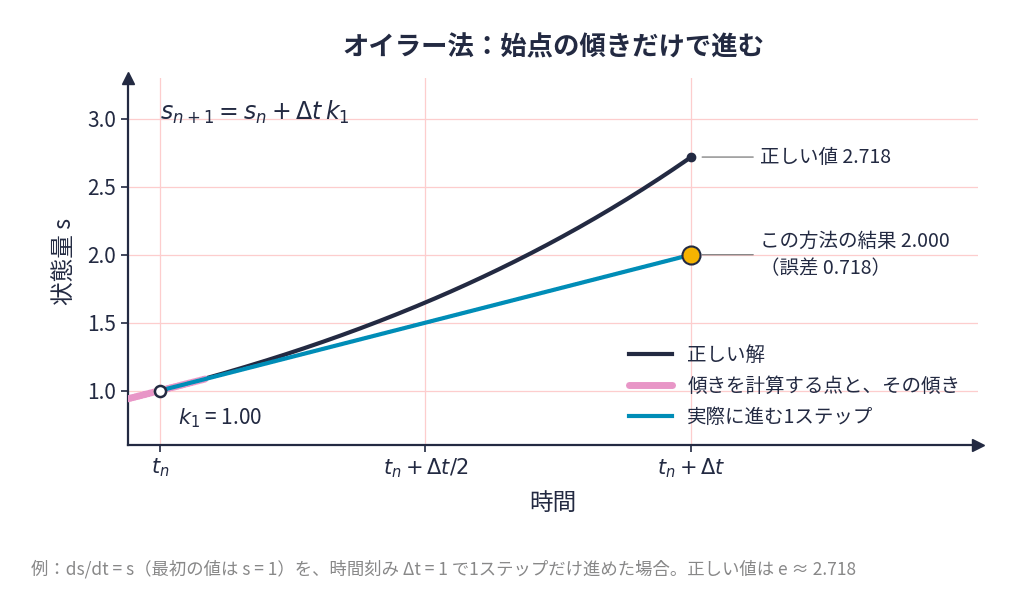 オイラー法が1ステップを進める様子。始点の傾きだけを使う