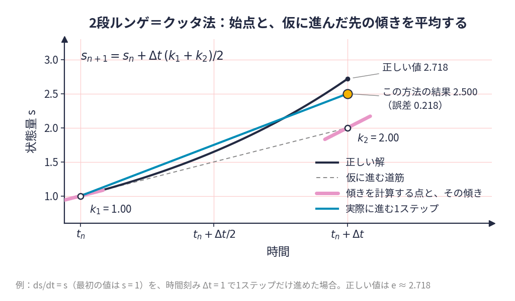 2段ルンゲ=クッタ法が1ステップを進める様子。始点の傾きと、仮に進んだ先の傾きを平均する