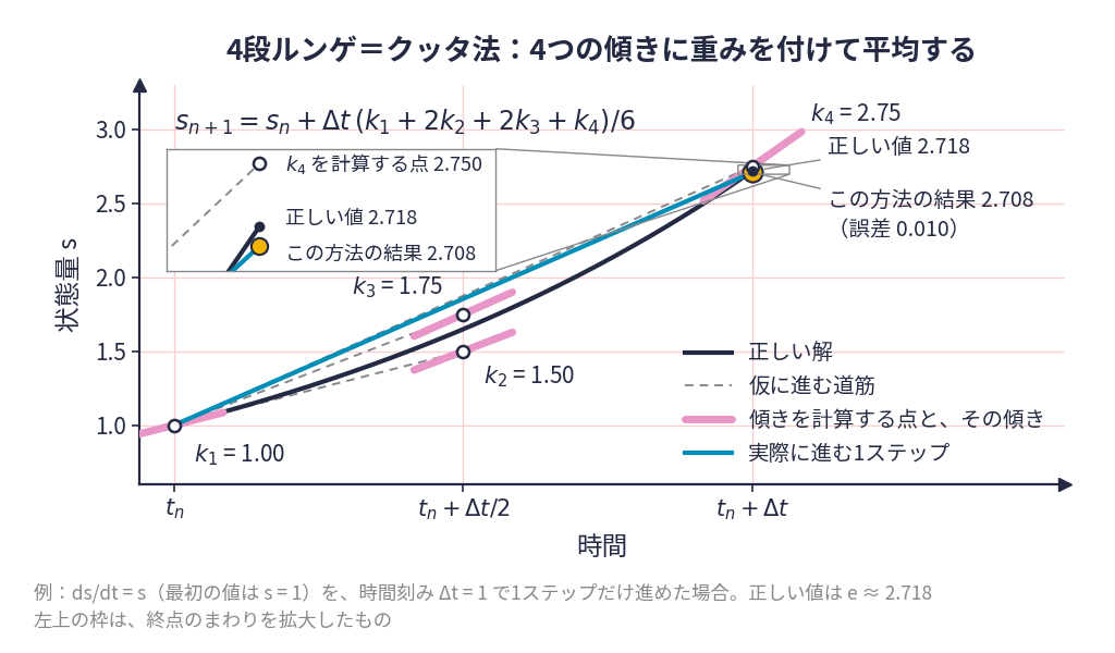 4段ルンゲ=クッタ法が1ステップを進める様子。4つの傾きに重みを付けて平均する