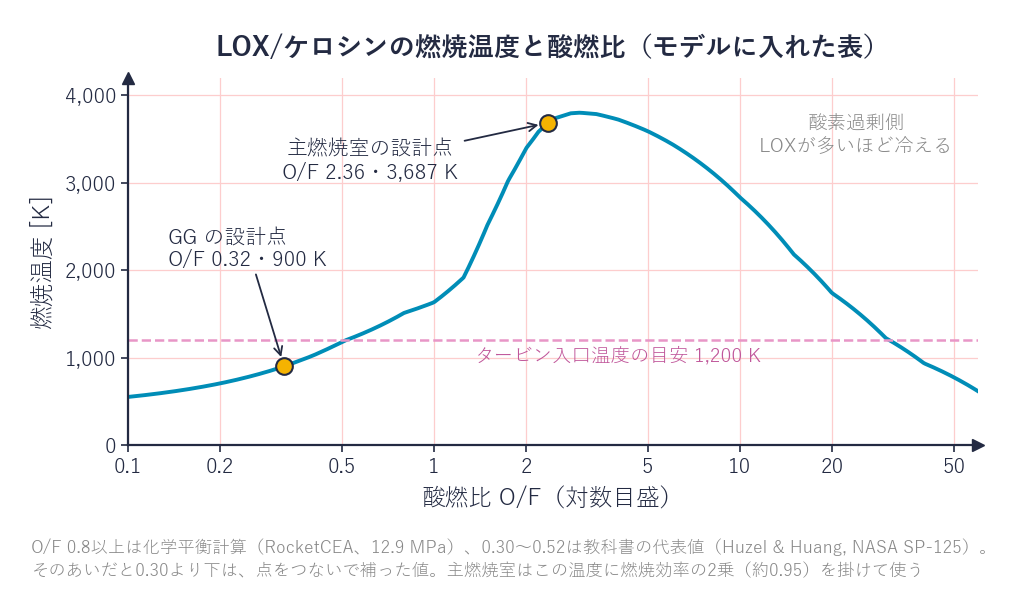 LOX/ケロシンの燃焼温度と酸燃比O/Fの関係