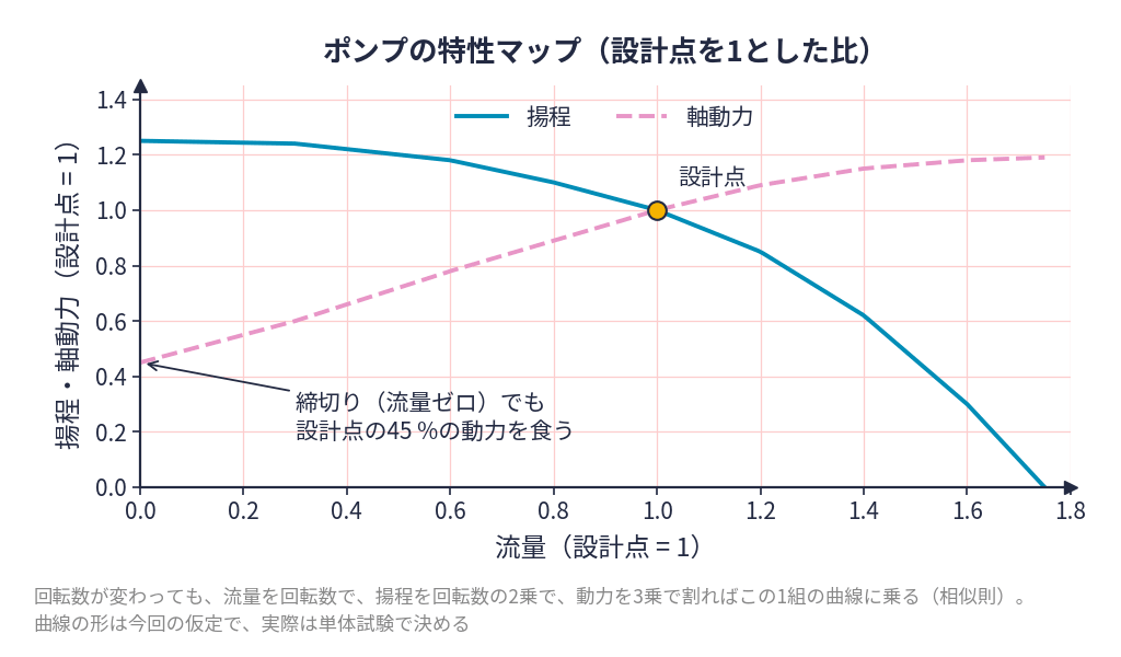 ロケットエンジンのターボポンプの無次元特性マップ(揚程と軸動力)