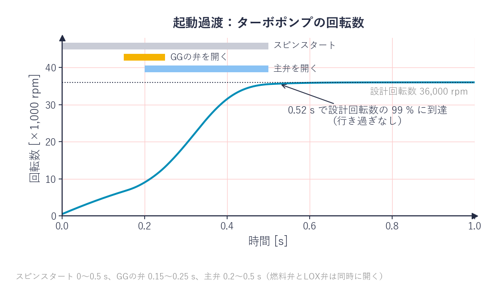 起動過渡でのターボポンプ回転数の時間変化