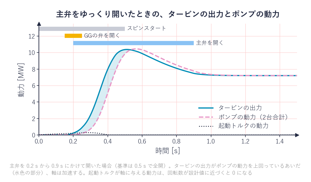 主弁をゆっくり開いたときのタービン出力とポンプ動力の時間変化