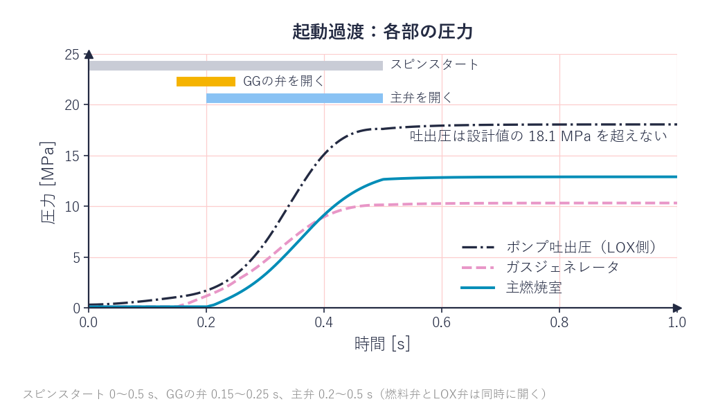起動過渡でのポンプ吐出圧・GG圧・主燃焼室圧の時間変化