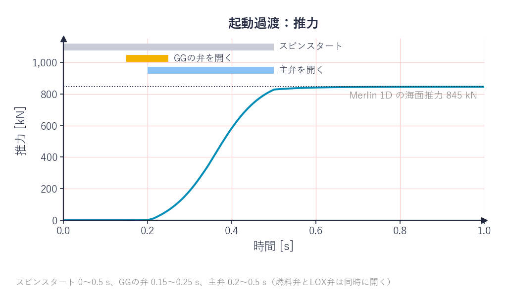 起動過渡での推力の時間変化