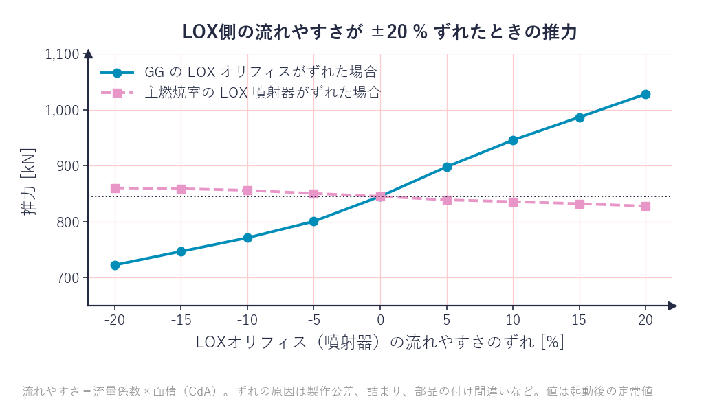LOX側のオリフィス・噴射器の流れやすさのずれと推力の関係