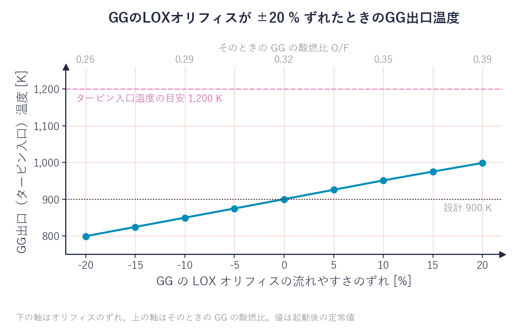 GGのLOXオリフィスのずれとGG出口温度の関係