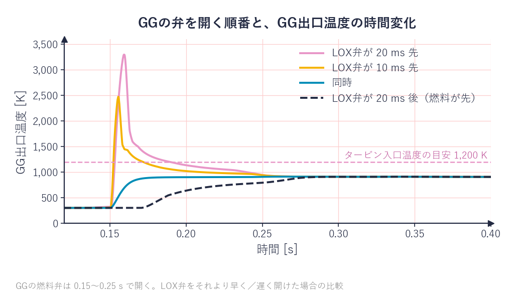 GGの燃料弁とLOX弁を開く順番によるGG出口温度の時間変化の違い