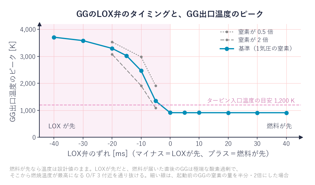 GGのLOX弁のタイミングのずれとGG出口温度のピークの関係