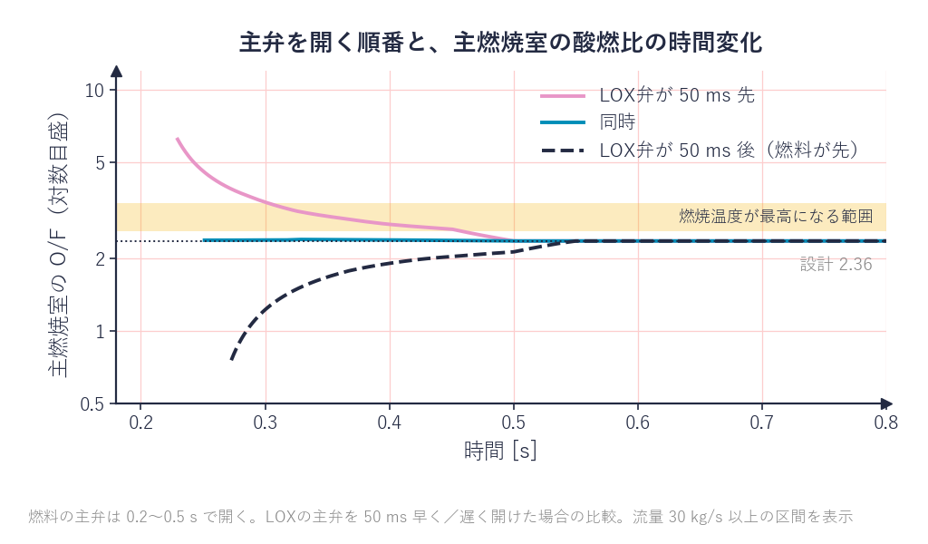 主燃料弁と主LOX弁を開く順番による主燃焼室の酸燃比の時間変化の違い