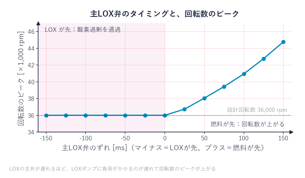 主LOX弁のタイミングのずれと回転数のピークの関係