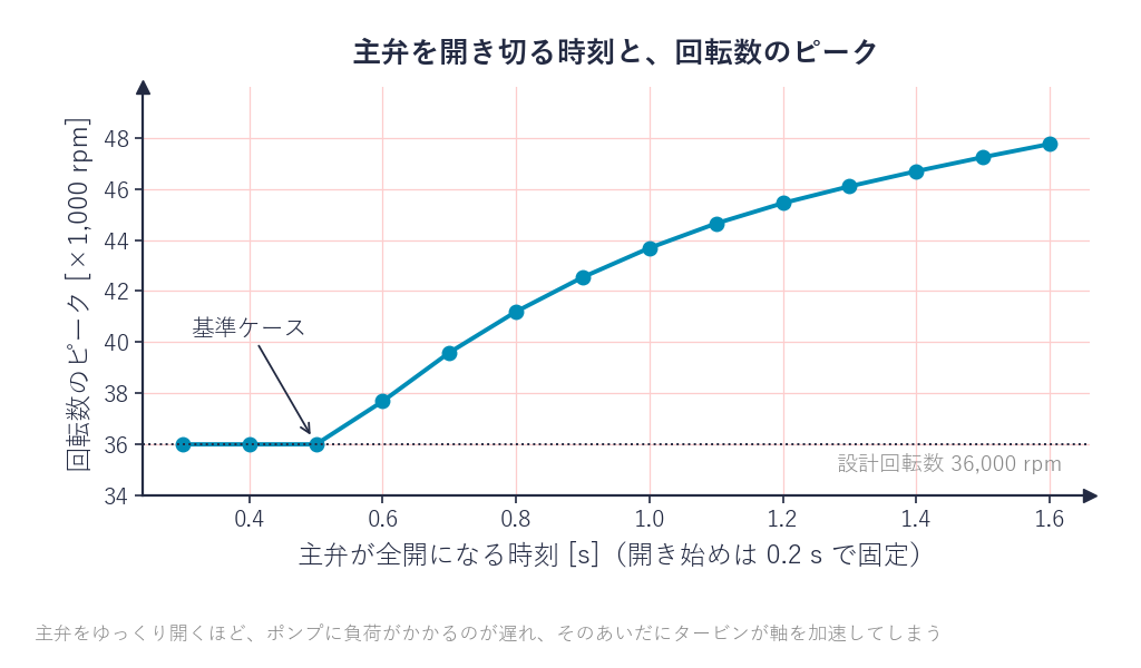 主弁が全開になる時刻と回転数のピークの関係