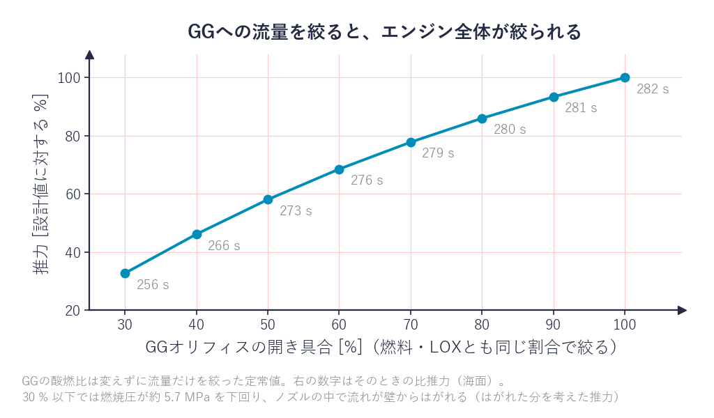 GGオリフィスの開き具合と推力の関係