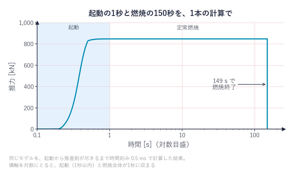起動から燃焼終了までの推力の時間変化(対数時間軸)