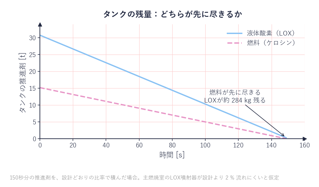燃焼中のタンクの推進剤残量の時間変化