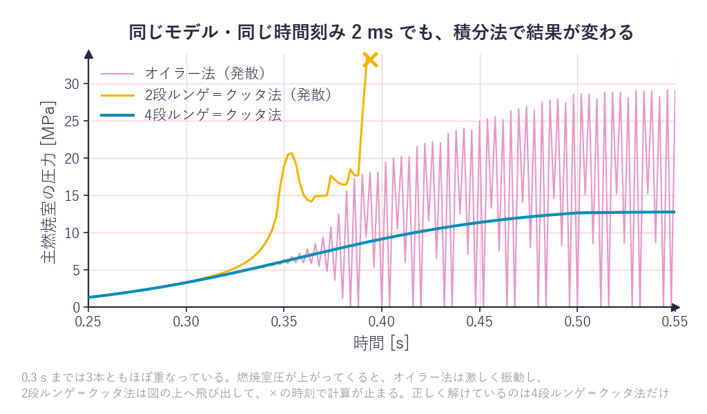 同じモデルと同じ時間刻み2 msでの、オイラー法・2段ルンゲ=クッタ法・4段ルンゲ=クッタ法の比較