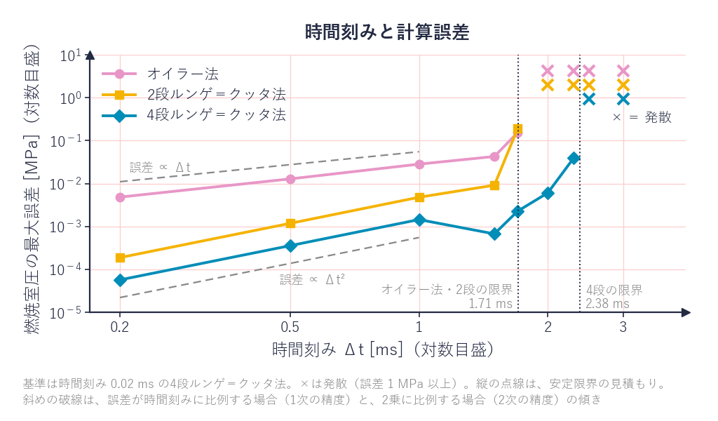 時間刻みと計算誤差の関係(オイラー法・2段ルンゲ=クッタ法・4段ルンゲ=クッタ法)