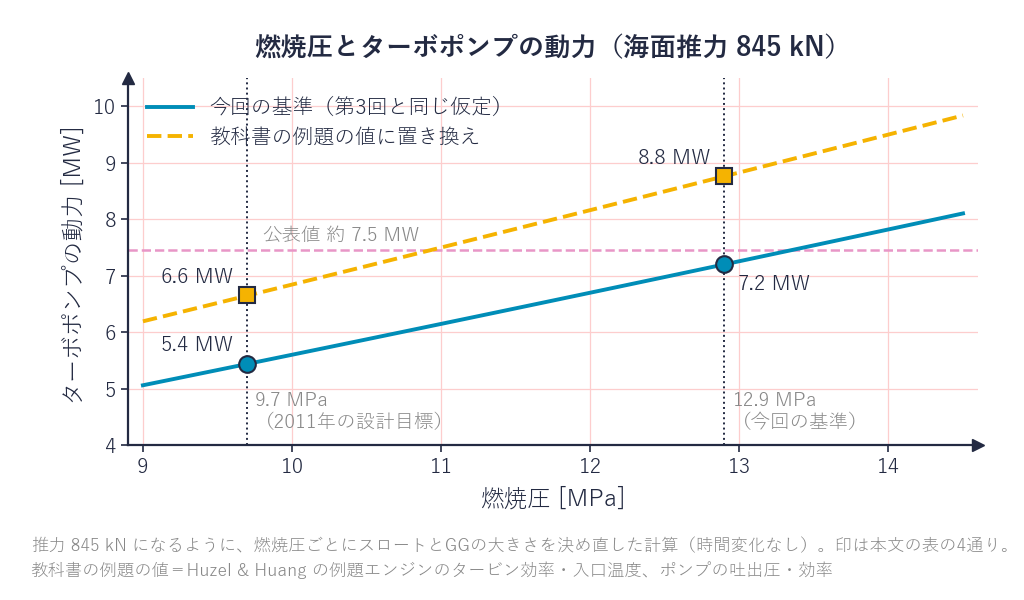 燃焼圧とターボポンプの動力の関係(今回の基準と、教科書の例題の値に置き換えた場合)