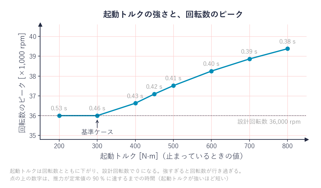 起動トルクの強さと回転数のピークの関係