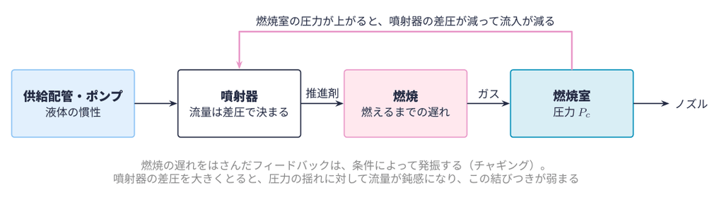 チャギング(低周波の燃焼振動)が起きるフィードバックの模式図