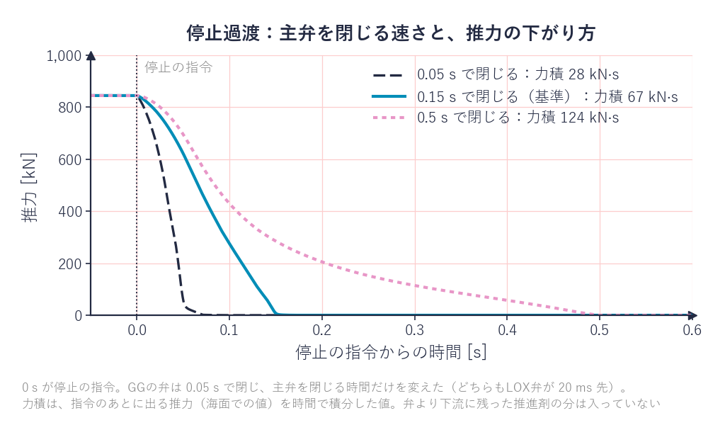 停止過渡での推力の時間変化(主弁を閉じる時間を変えた場合)