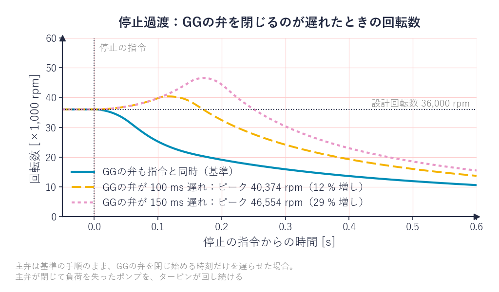停止過渡でのターボポンプ回転数の時間変化(GGの弁を閉じるのが遅れた場合)
