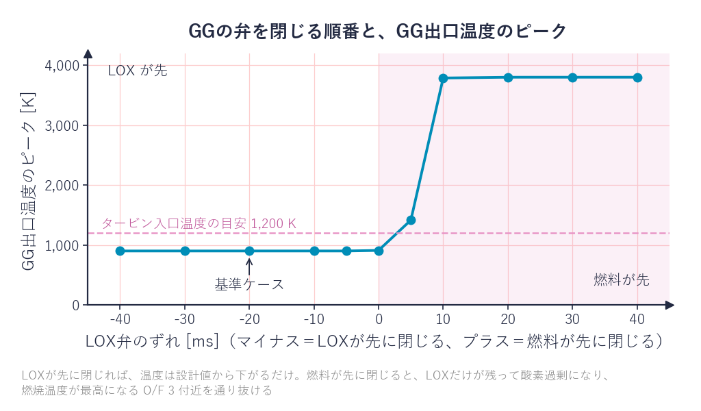 GGのLOX弁と燃料弁を閉じる順番とGG出口温度のピークの関係
