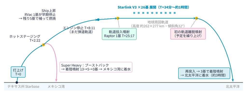 Starship Flight 14のミッションプロファイル
