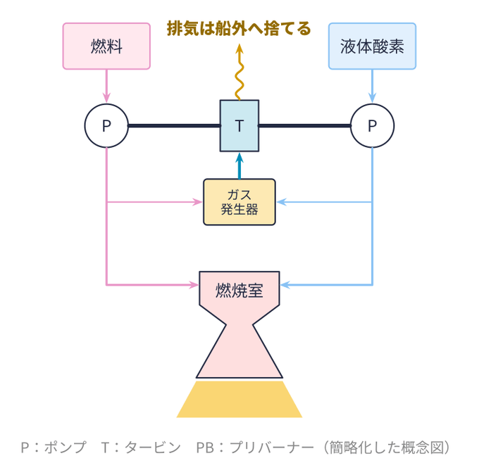 ガス発生器サイクルの概念図