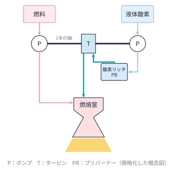 酸化剤リッチ二段燃焼サイクルの概念図