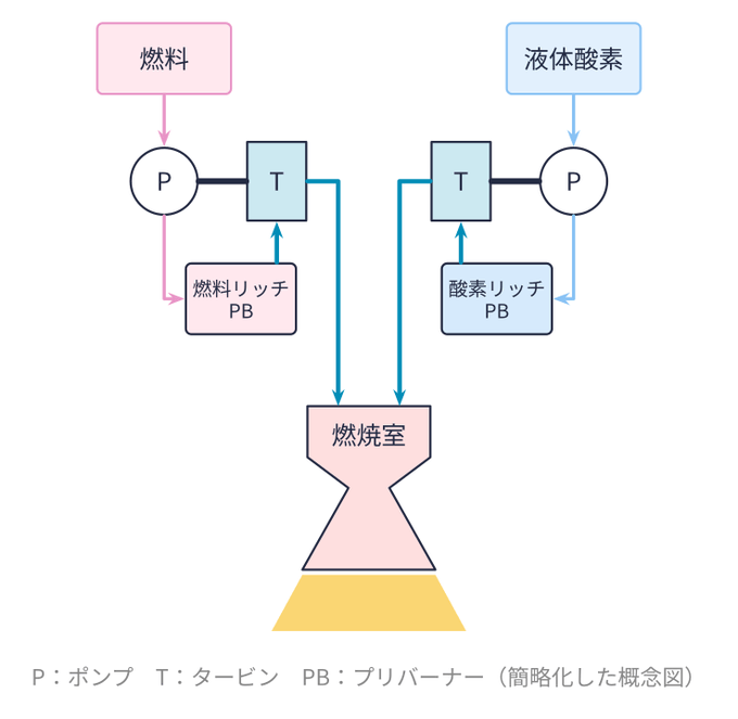 全流量二段燃焼サイクルの概念図