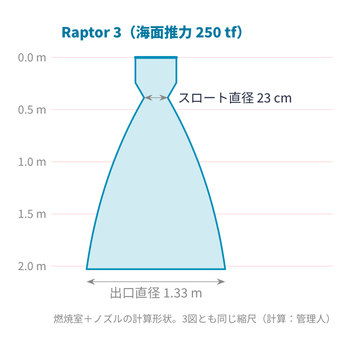Raptor 3の燃焼室とノズルの計算形状